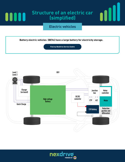Simple diagram of structure of an electric car